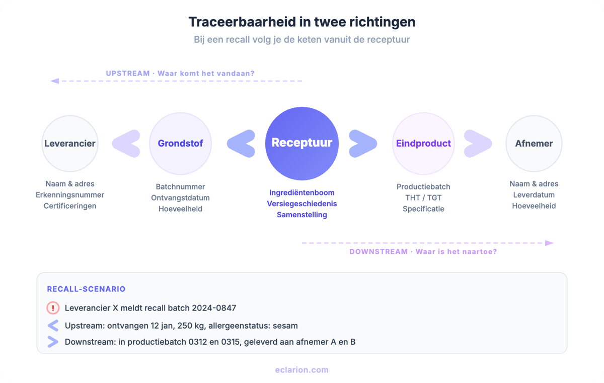 Traceability in two directions: the chain from supplier via raw material and recipe to finished product and customer, with recall scenario